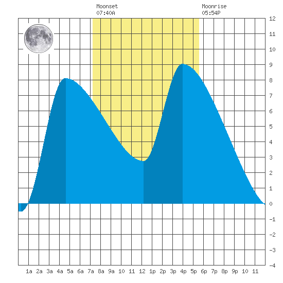 Kalama tide chart for Wednesday, February 12, 2025