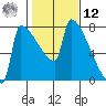 Kalama tide chart for Wednesday, February 12, 2025