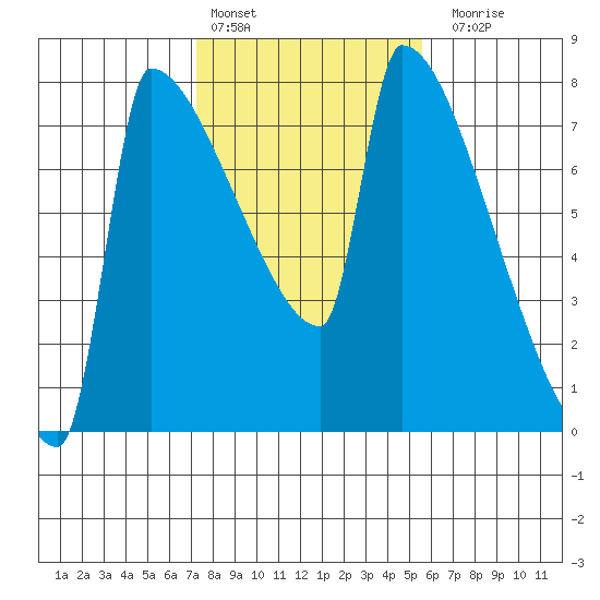 Kalama tide chart for Thursday, February 13, 2025