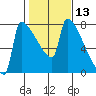 Kalama tide chart for Thursday, February 13, 2025