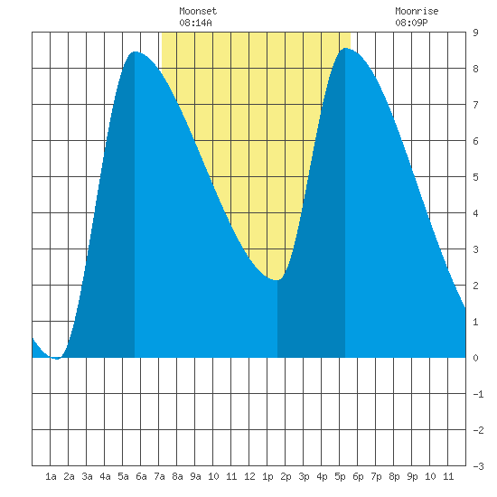 Kalama tide chart for Friday, February 14, 2025