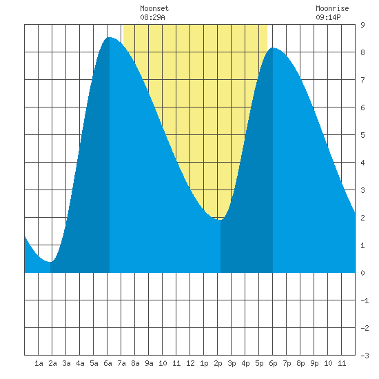 Kalama tide chart for Saturday, February 15, 2025