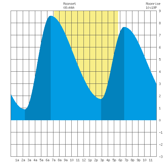Kalama tide chart for Sunday, February 16, 2025