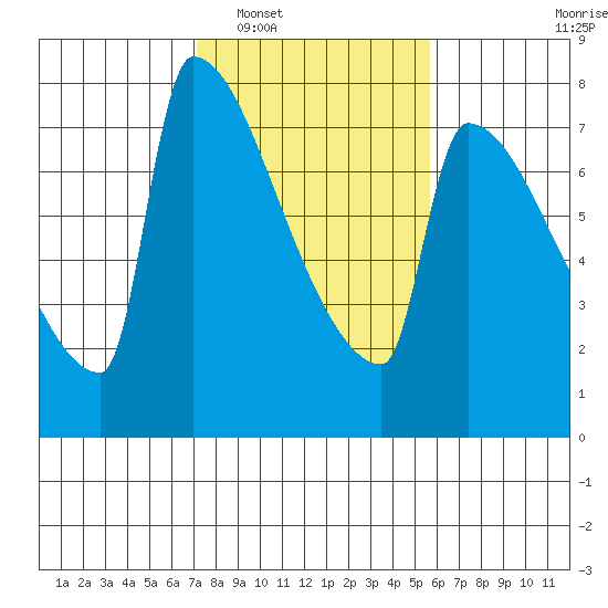 Kalama tide chart for Monday, February 17, 2025
