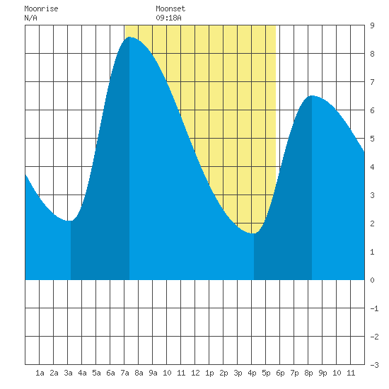 Kalama tide chart for Tuesday, February 18, 2025