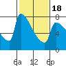 Kalama tide chart for Tuesday, February 18, 2025