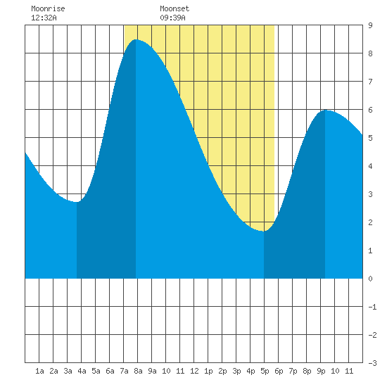 Kalama tide chart for Wednesday, February 19, 2025