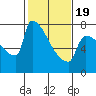 Kalama tide chart for Wednesday, February 19, 2025