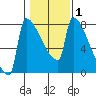 Kalama tide chart for Saturday, February 1, 2025
