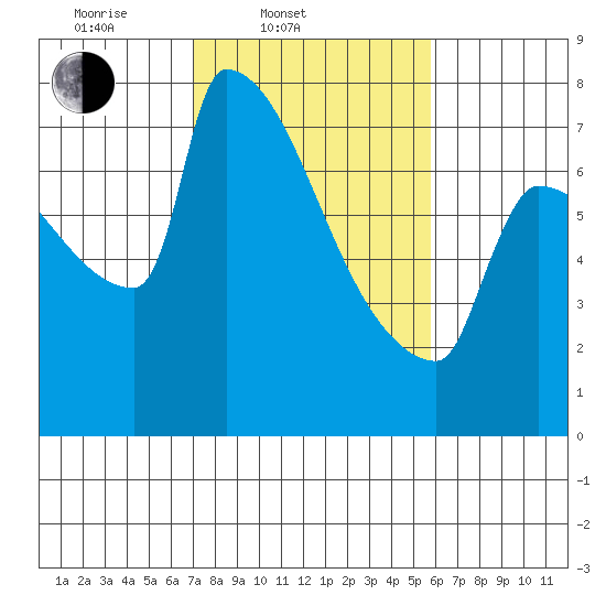 Kalama tide chart for Thursday, February 20, 2025
