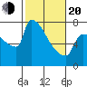 Kalama tide chart for Thursday, February 20, 2025