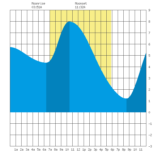 Kalama tide chart for Saturday, February 22, 2025