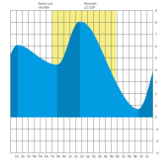 Kalama tide chart for Sunday, February 23, 2025