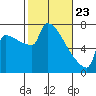 Kalama tide chart for Sunday, February 23, 2025
