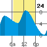 Kalama tide chart for Monday, February 24, 2025