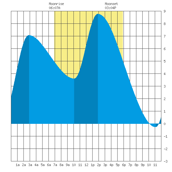 Kalama tide chart for Tuesday, February 25, 2025
