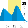 Kalama tide chart for Tuesday, February 25, 2025