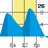 Kalama tide chart for Wednesday, February 26, 2025