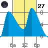 Kalama tide chart for Thursday, February 27, 2025
