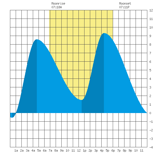 Kalama tide chart for Friday, February 28, 2025
