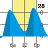 Kalama tide chart for Friday, February 28, 2025