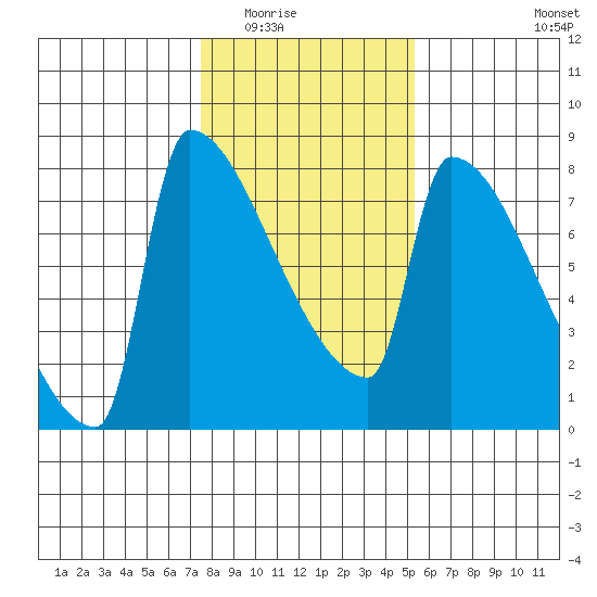 Kalama tide chart for Sunday, February 2, 2025