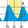 Kalama tide chart for Sunday, February 2, 2025