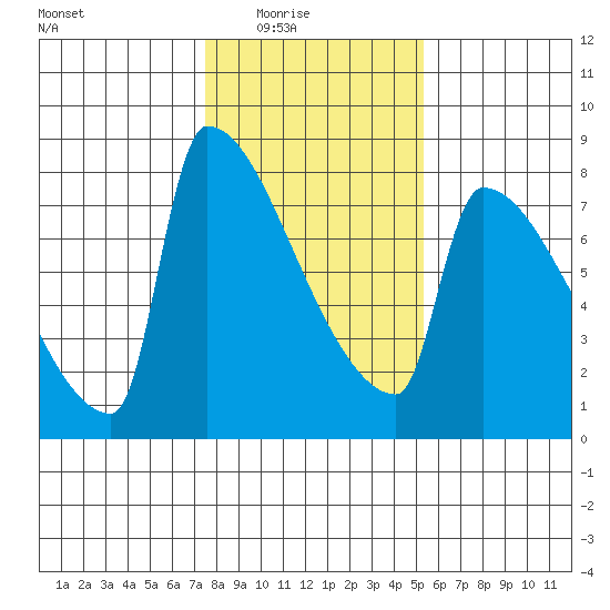 Kalama tide chart for Monday, February 3, 2025