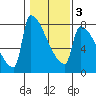 Kalama tide chart for Monday, February 3, 2025