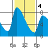 Kalama tide chart for Tuesday, February 4, 2025