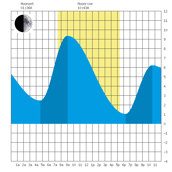 Kalama tide chart for Wednesday, February 5, 2025