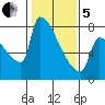 Kalama tide chart for Wednesday, February 5, 2025