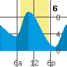 Kalama tide chart for Thursday, February 6, 2025