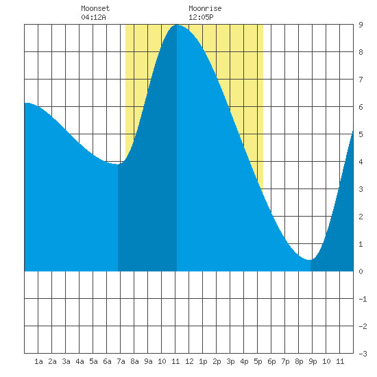 Kalama tide chart for Friday, February 7, 2025