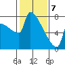 Kalama tide chart for Friday, February 7, 2025
