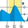 Kalama tide chart for Saturday, February 8, 2025