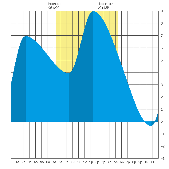 Kalama tide chart for Sunday, February 9, 2025