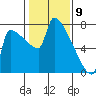 Kalama tide chart for Sunday, February 9, 2025