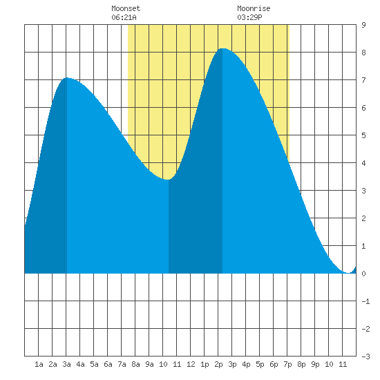 Kalama tide chart for Monday, March 10, 2025