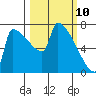Kalama tide chart for Monday, March 10, 2025