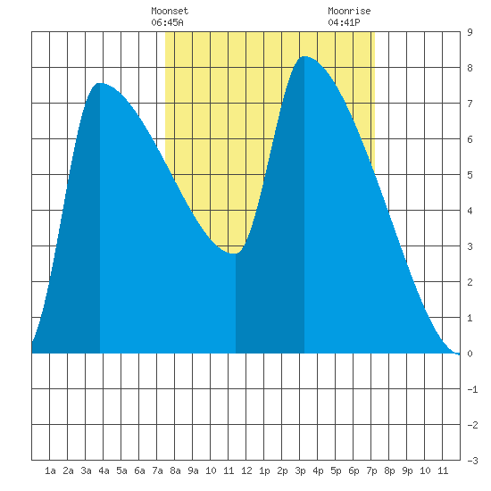 Kalama tide chart for Tuesday, March 11, 2025