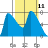 Kalama tide chart for Tuesday, March 11, 2025