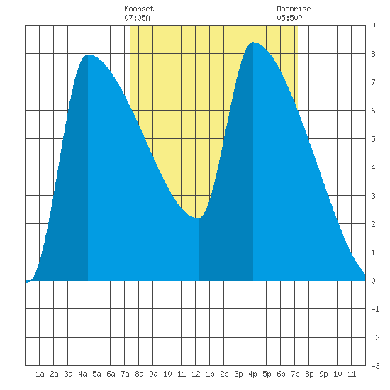 Kalama tide chart for Wednesday, March 12, 2025