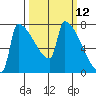 Kalama tide chart for Wednesday, March 12, 2025