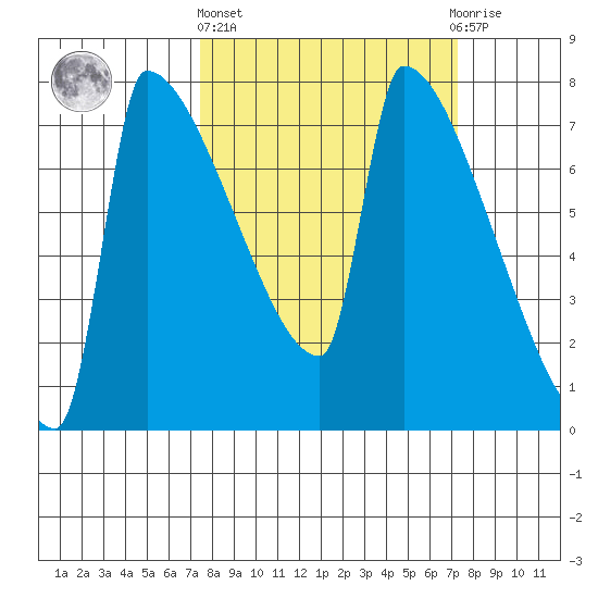 Kalama tide chart for Thursday, March 13, 2025