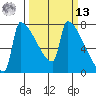 Kalama tide chart for Thursday, March 13, 2025