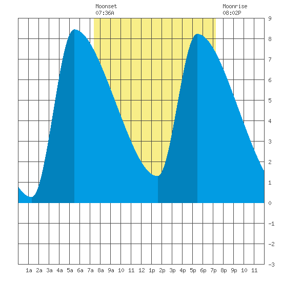 Kalama tide chart for Friday, March 14, 2025