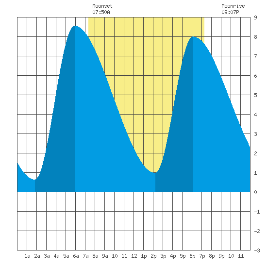 Kalama tide chart for Saturday, March 15, 2025