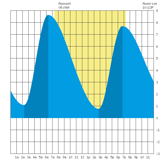 Kalama tide chart for Sunday, March 16, 2025