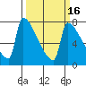 Kalama tide chart for Sunday, March 16, 2025